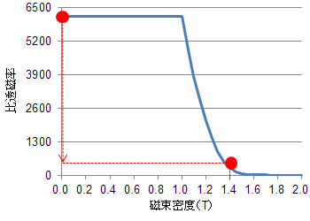 図S2.3　50A470の比透磁率