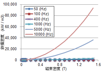 (a)　鉄損周波数特性