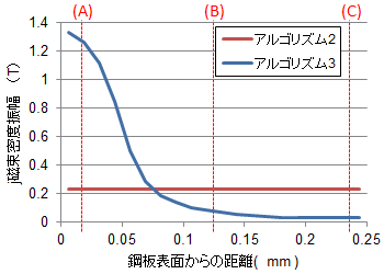 図S2.5　鋼板内の厚さ方向の磁束密度分布