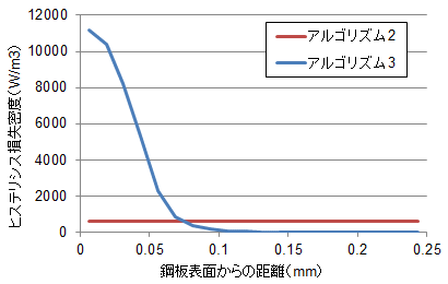 図S2.7　鋼板内の厚さ方向のヒステリシス損失密度分布