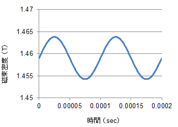 図S3.1　ケースDHの磁束密度波形