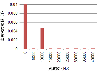 図S3.1　ケースDHの磁束密度波形