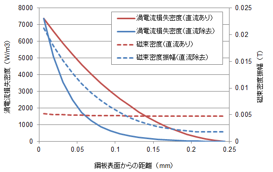 図S3.3　ケースDHの鋼板内の磁束密度分布と渦電流損失密度分布