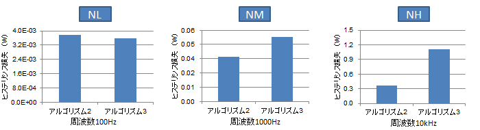 (a)　直流成分0A、交流成分振幅 0.01A