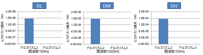 (b)　直流成分0.2A、交流成分振幅 0.01A