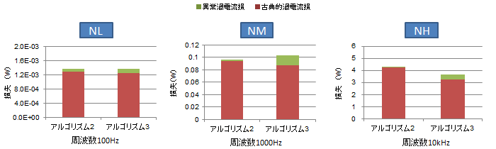 (a)　直流成分0A、交流成分振幅 0.01A