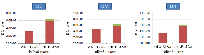 (b)　直流成分0.2A、交流成分振幅 0.01A