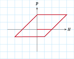 図S4.1　ζ=2のヒステロン