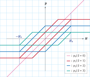 図S4.5　4つのヒステロン