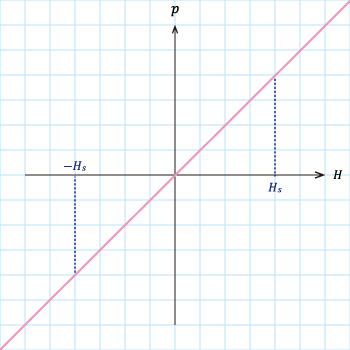 図S4.4　ζ=0のヒステロン