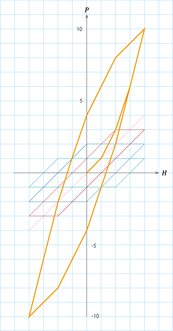 図S4.6　ヒステロンの重ねあわせ例(1)