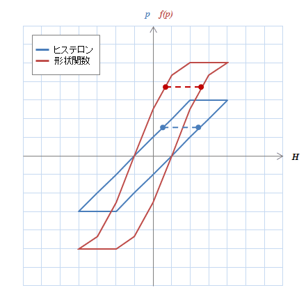 図S4.9　ヒステロン(ζ=1)と形状関数