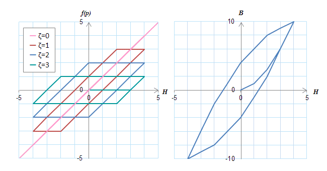 (a)定数c_nを一定(c_0=c_1=c_2=c_3=1)としたときのヒステロン(左)とBHの軌跡(右)