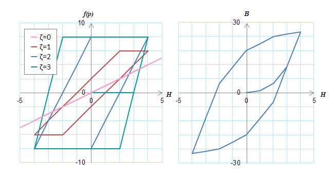 (b)定数c_nを一定(c_0=1,c_1=2,c_2=4,c_3=8)としたときのヒステロン(左)とBHの軌跡(右)