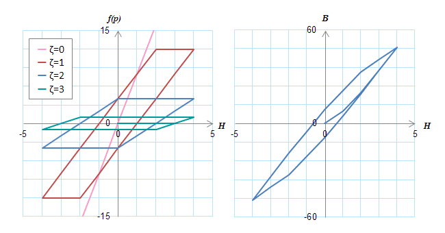 (c)定数c_nを一定(c_0=8,c_1=4,c_2=2,c_3=1)としたときのヒステロン(左)とBHの軌跡(右)