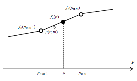 図S4.11　形状関数の補間