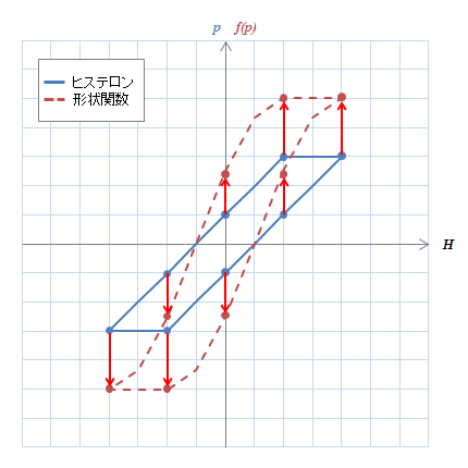 図S4.13　節点と補間によって表現された形状関数