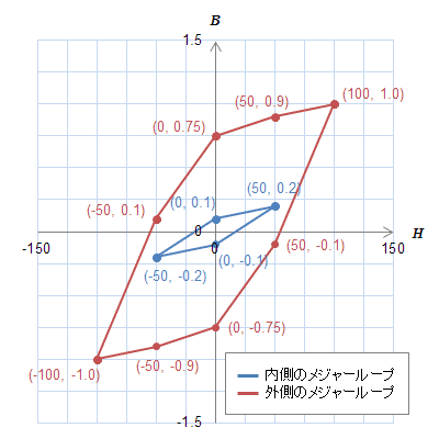 同定に使う2本のメジャーループ