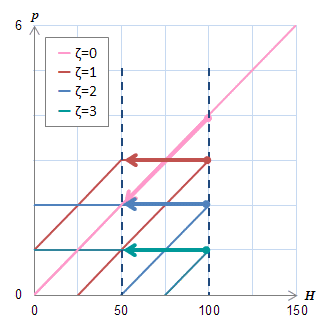 (b)ヒステロンの動き