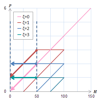 (b)ヒステロンの動き