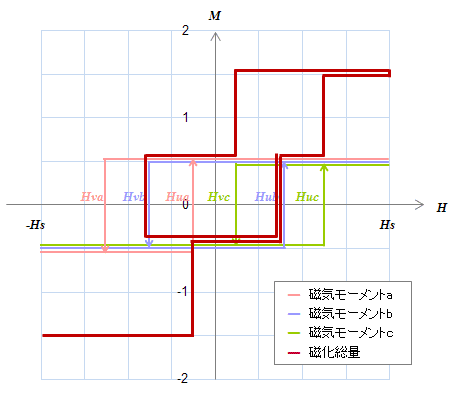 図S4.25　3つの磁気モーメントa,b,c
