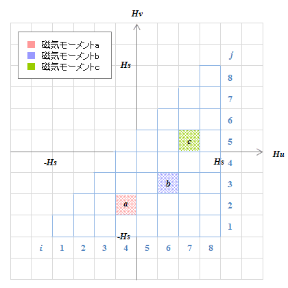 図S4.26　3つの磁気モーメントをH_u−H_vグラフに配置