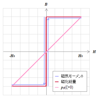 図S4.28　1つの磁気モーメントとヒステロンp_0