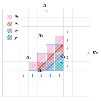 図S4.31　H_u−H_vグラフ上の4つのヒステロン