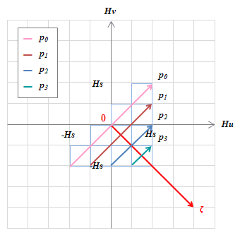 H_u−H_vグラフとp−ζグラフの重ね合わせ