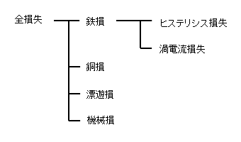 図1　損失の分類