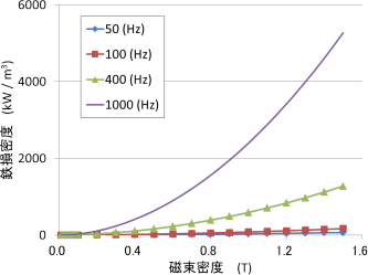 図2　電磁鋼板(50A1300)の鉄損特性