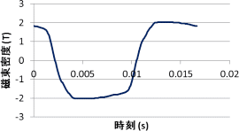 (b) 評価点における磁束密度の時間変化