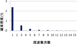 (c) 磁束密度の周波数分布