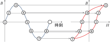 (a)正弦波