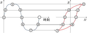 (b)台形波