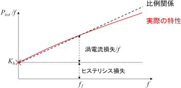 図6　二周波法によるヒステリシス損失係数の算出