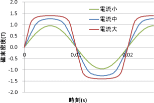 図10　磁気飽和により歪んだ磁束密度波形