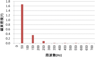 図11　電流大のときの磁束密度の調波分析