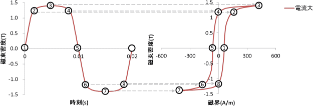 図12　電流大の磁束密度波形(左)とヒステリシスループ(右)