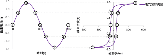 図13　電流波形の磁束密度履歴(左)とそのヒステリシスループ(右)
