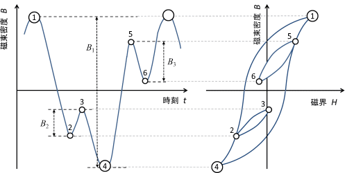図14　磁束密度波形の極値・振幅(左)とそのヒステリシスループ(右)