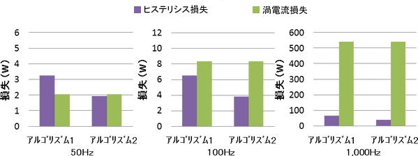 (a) 台形波