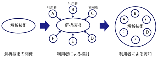 図18　解析技術の実用化のプロセス