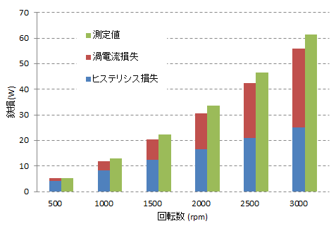 図19　JMAGによる解析結果