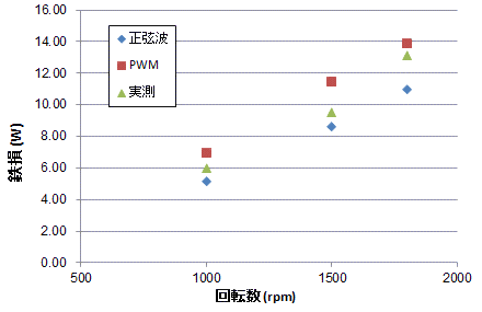 図21　実測と解析との比較