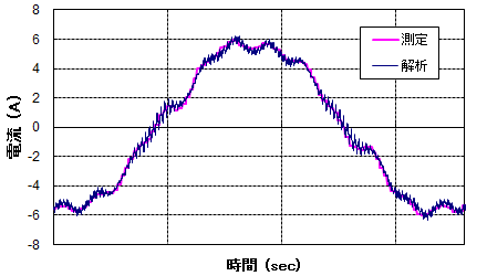 図22　JMAG-RTで得られた電流波形と実測電流波形