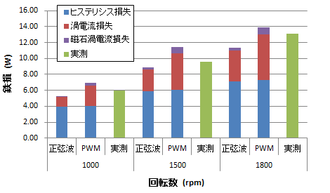 図23　ヒステリシス損失と渦電流損失の内訳