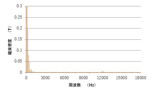 図24　ステータティース中央部の磁束密度の調波分析