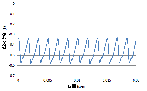 図25　ロータ表面の磁束密度波形