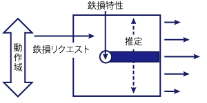 (a) 従来の鉄損モデル